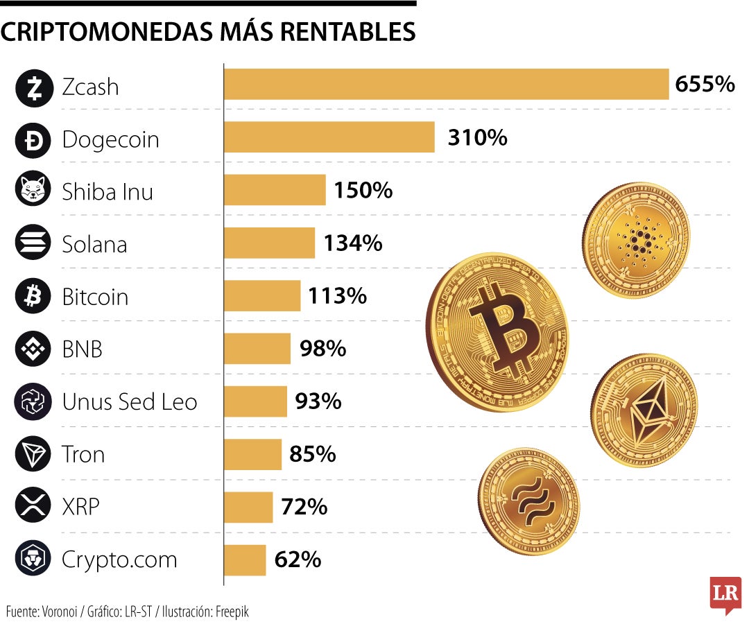 Las criptomonedas más rentables