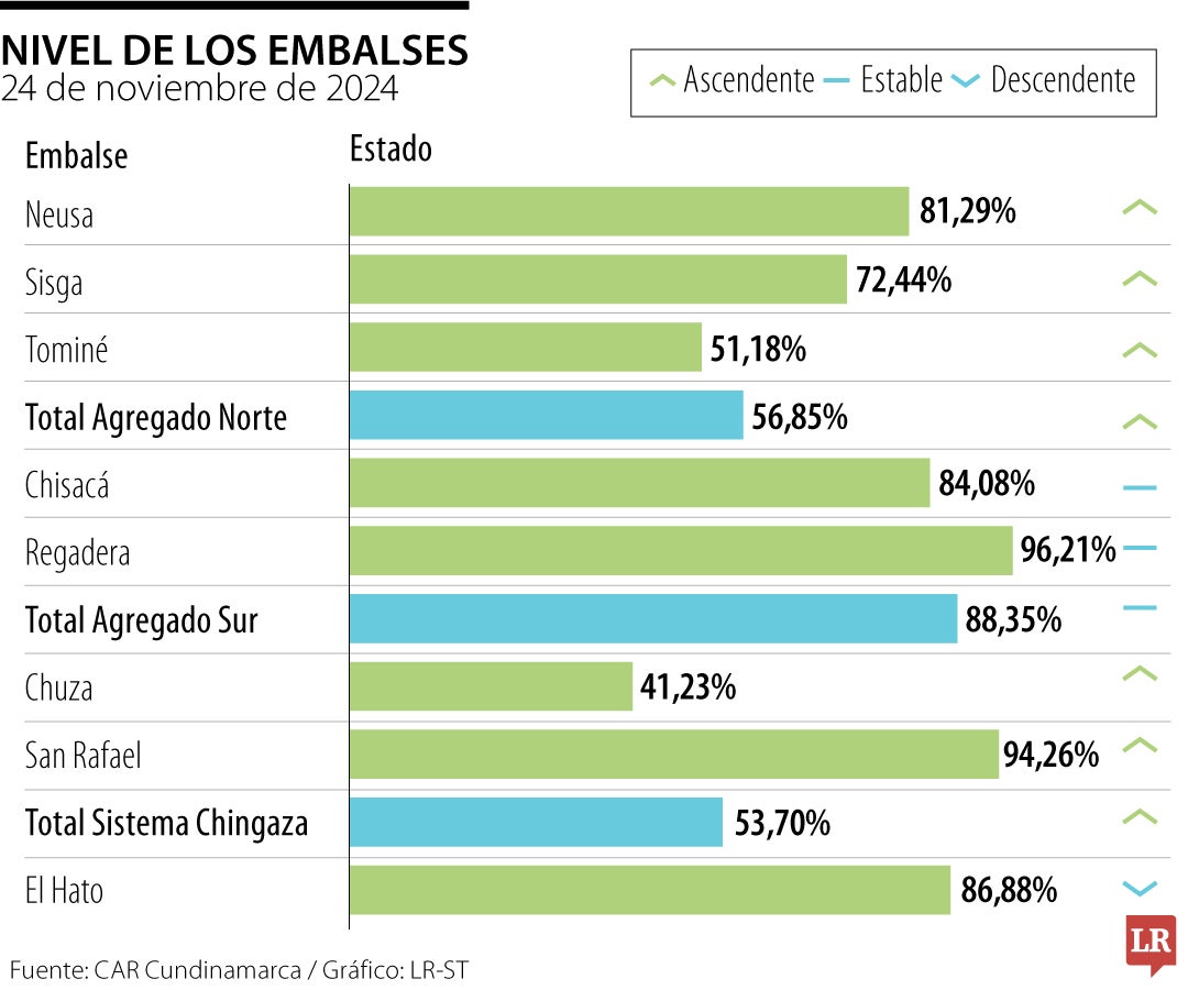 Nivel de los embalses de Cundinamarca el 24 de noviembre de 2024