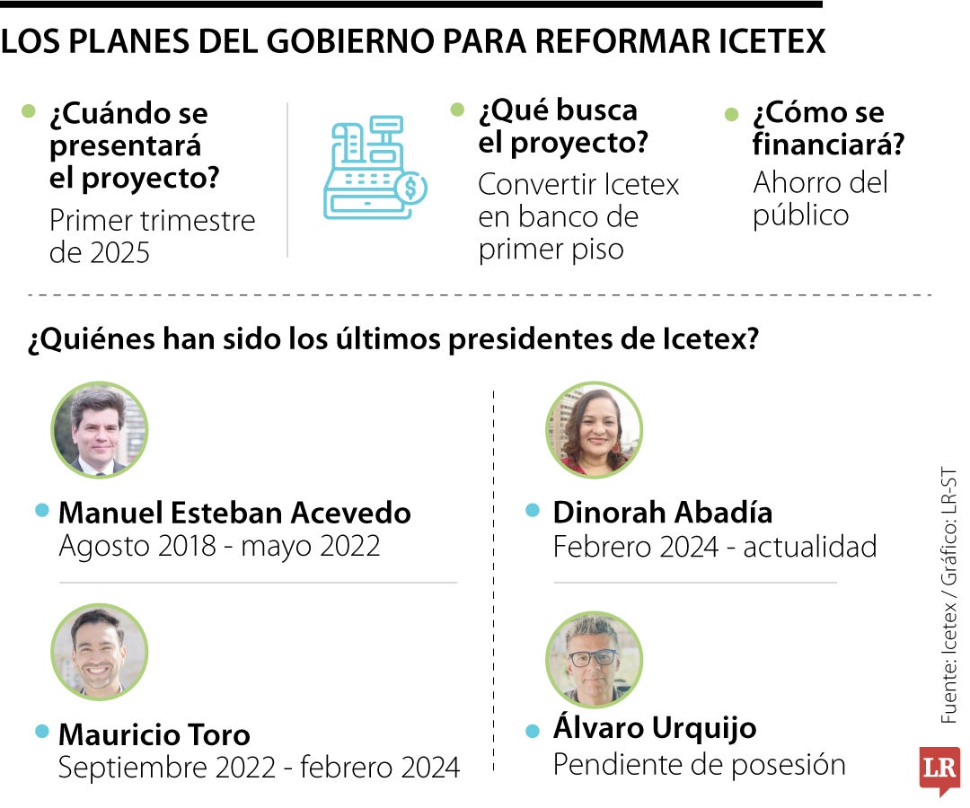 Gobierno presentará proyecto de ley para convertir al Icetex en banca de primer piso