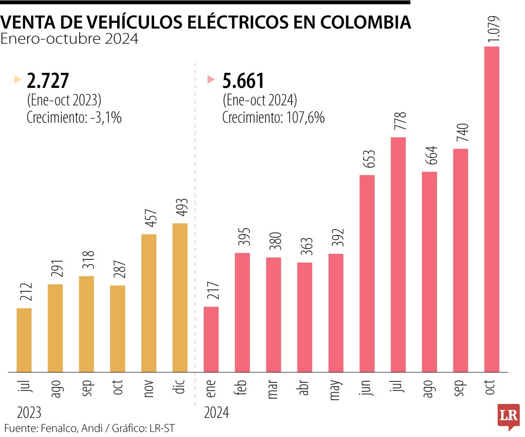 Ventas de vehículos eléctricos en Colombia entre enero y octubre de 2024