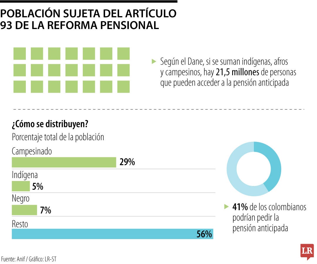 La discusión alrededor de la reforma pensional del Gobierno Petro tiene un nuevo episodio. Según un documento que se reveló a la prensa, el Gobierno en pleno, incluyendo al Ministerio de Hacienda, defendieron el artículo 94 de la reforma pensional, que pretende crear un régimen paralelo para la pensión de la población marginada. Este respaldo del Gobierno está basado en la menor esperanza de vida que suelen tener estas poblaciones, puntualmente los indígenas. “Estas limitaciones justifican la necesidad de la medida afirmativa cuestionada”, contempló el Gobierno Nacional frente a una de las demandas en contra de la nueva norma. El artículo 94 de la reforma pensional aprobada anoche, que fue incluido a última hora cuando el texto pasaba por su segundo debate, es uno de los más polémicos del articulado por su falta de estudio y su posible impacto fiscal. Se refiere a un trato diferencial a los pueblos indígenas, las comunidades negras, afrocolombianas, raizales, palenqueras y campesinos. Según cifras de Anif, este artículo crearía un nuevo sistema tributario para 41% de la población total. Solo la población campesina representa 29% de los habitantes del país,las comunidades indígenas, gitanos o Rrom, raizales y palenqueras agregan otro 5%; mientras que el pueblo afrodescendiente, y negro, representan 7%. Sin embargo, todavía no está claro cuál sería el impacto fiscal, toda vez que el Dane sería la entidad encargada de calcular esa diferencia y, posteriormente, el MinTrabajo determinará el número de años y semanas que aplicarán.