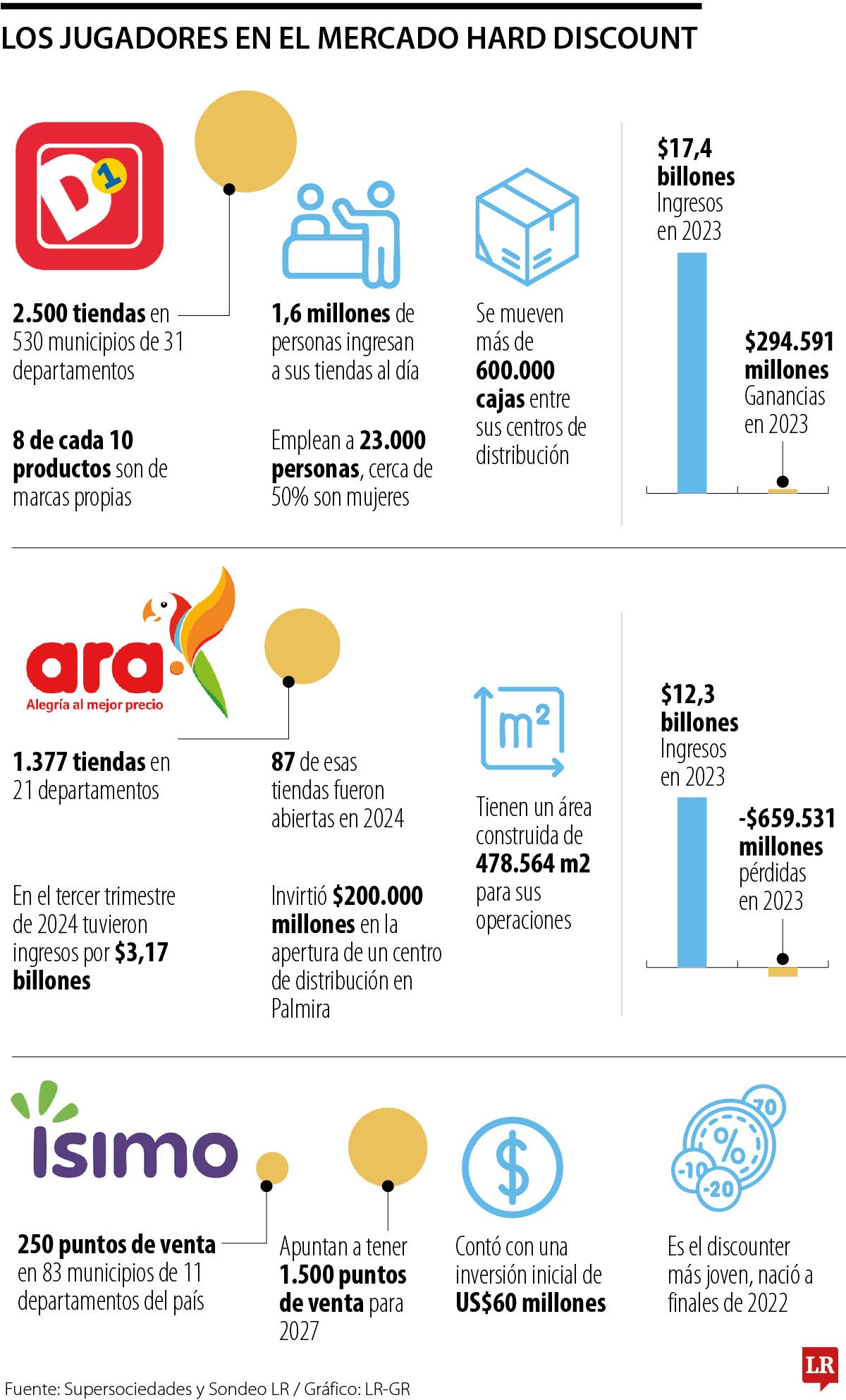 Jugadores en el mercado del hard discount.