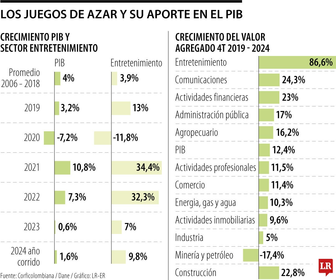 Juegos de azar el principal jalonador del entretenimiento