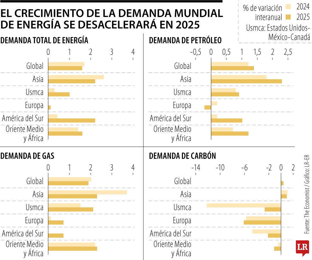 El crecimiento de la demanda mundial de energía se desacelera en 2025