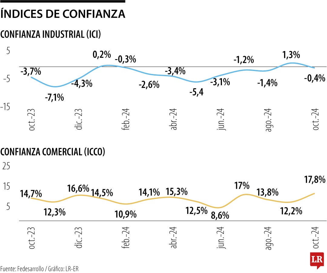 Índices de confianza del Comercio y de la industria para octubre de 2024.