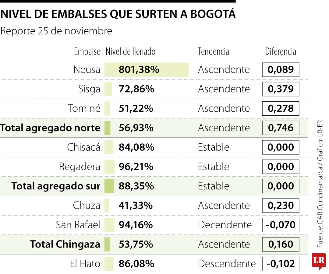 Reporte embalses 25 de noviembre