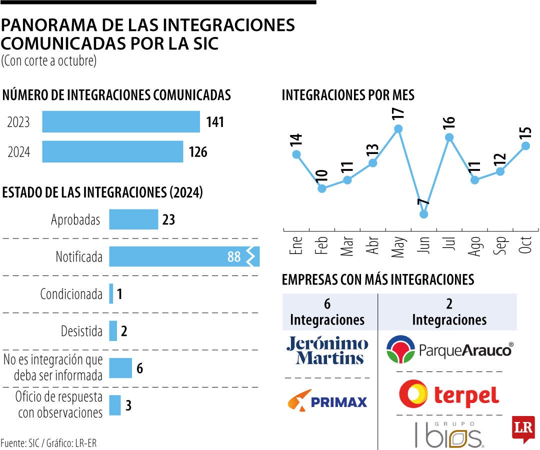 Panorama de las integraciones empresariales.