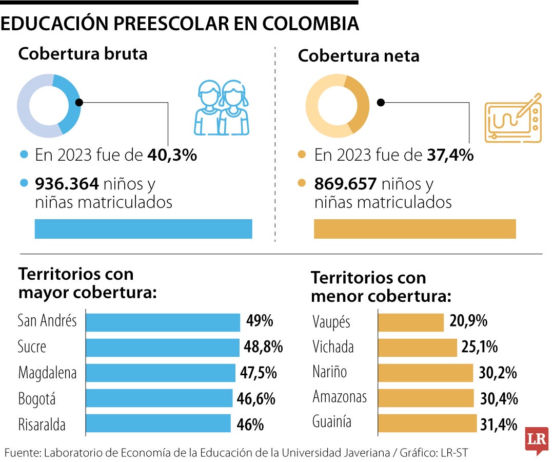 Educación Preescolar en Colombia