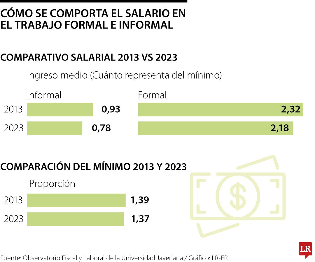 Caída de los ingresos laborales, según Universidad Javeriana