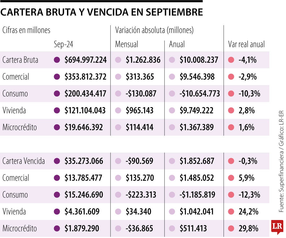 El saldo de la cartera bruta pasó de $693,7 billones a $694,9 billones en septiembre