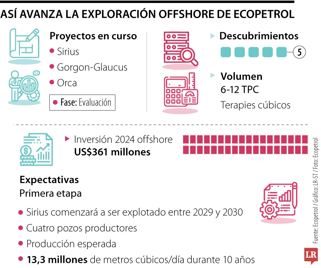 Proyectos Offshore Ecopetrol