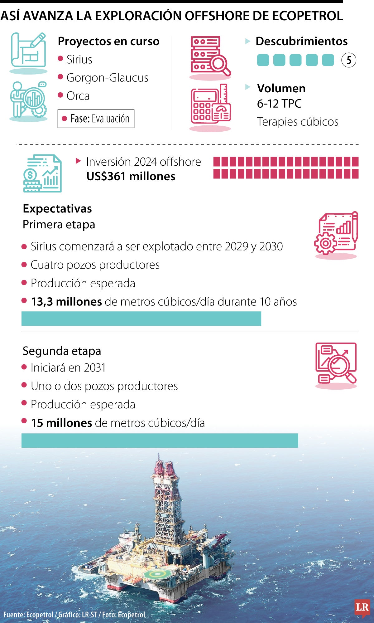 Proyectos Offshore Ecopetrol 