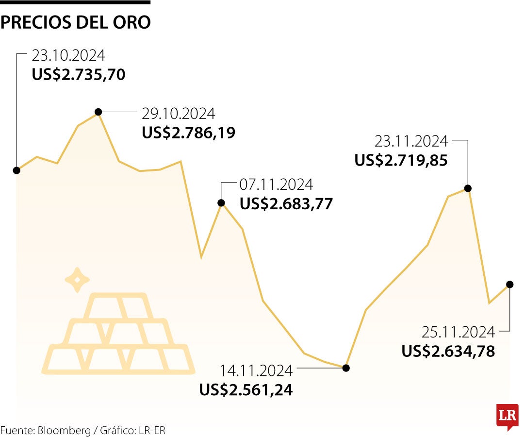 Precio del oro