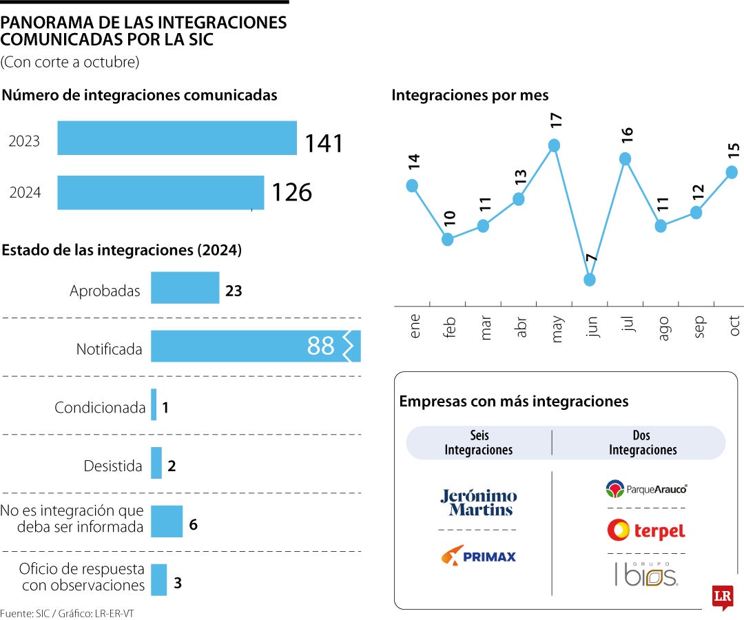 Integración en la SIC