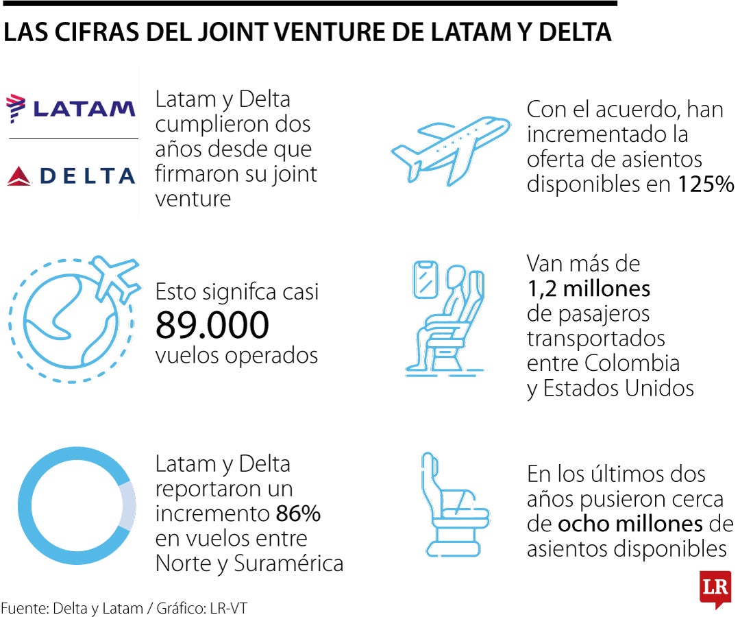 Jointventure Delta y Latam