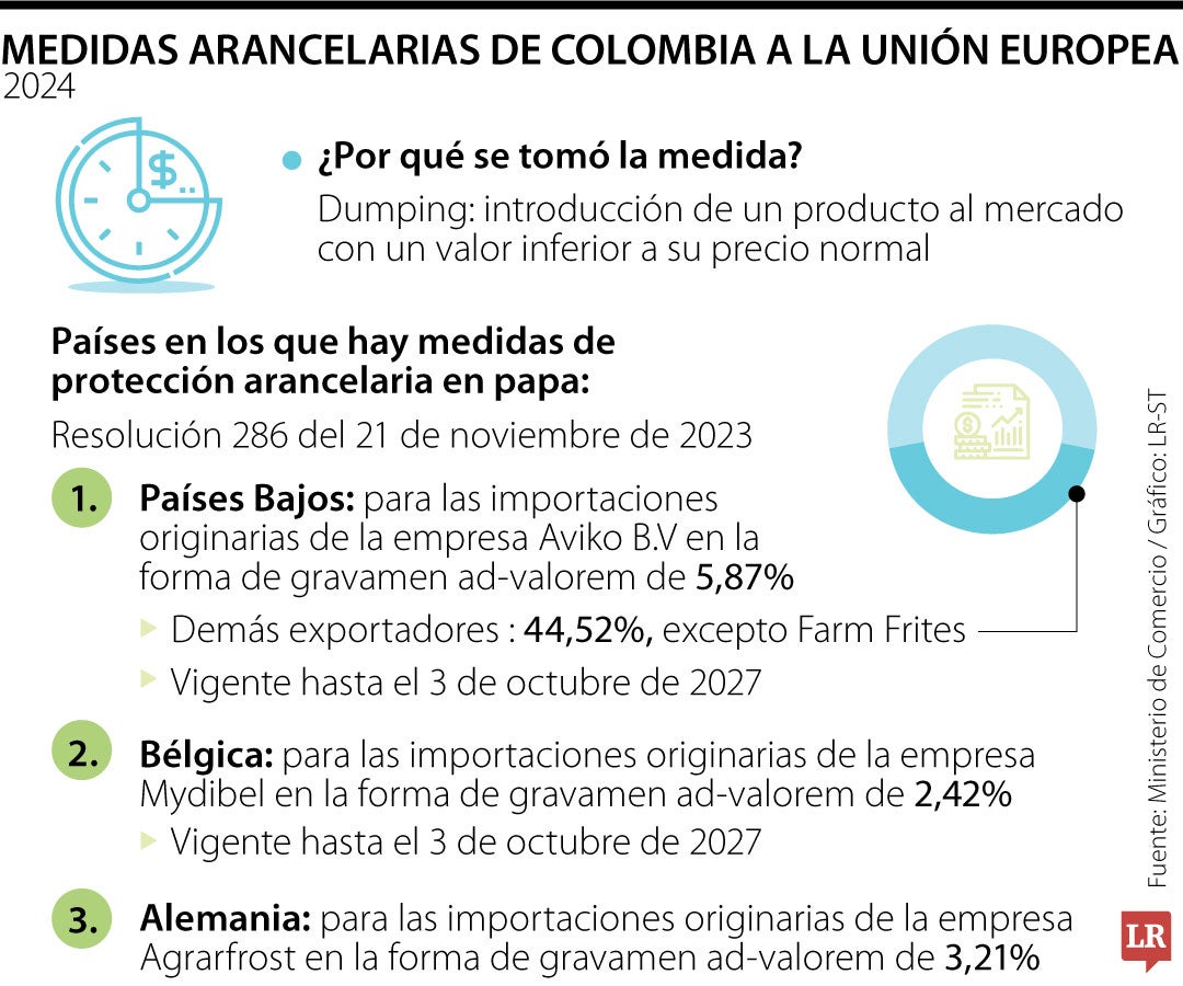 Entre 2,4% y 5,87% es el gravamen ad-valorem a las empresas de Alemania, Países Bajos y Bélgica en la importación de papa.