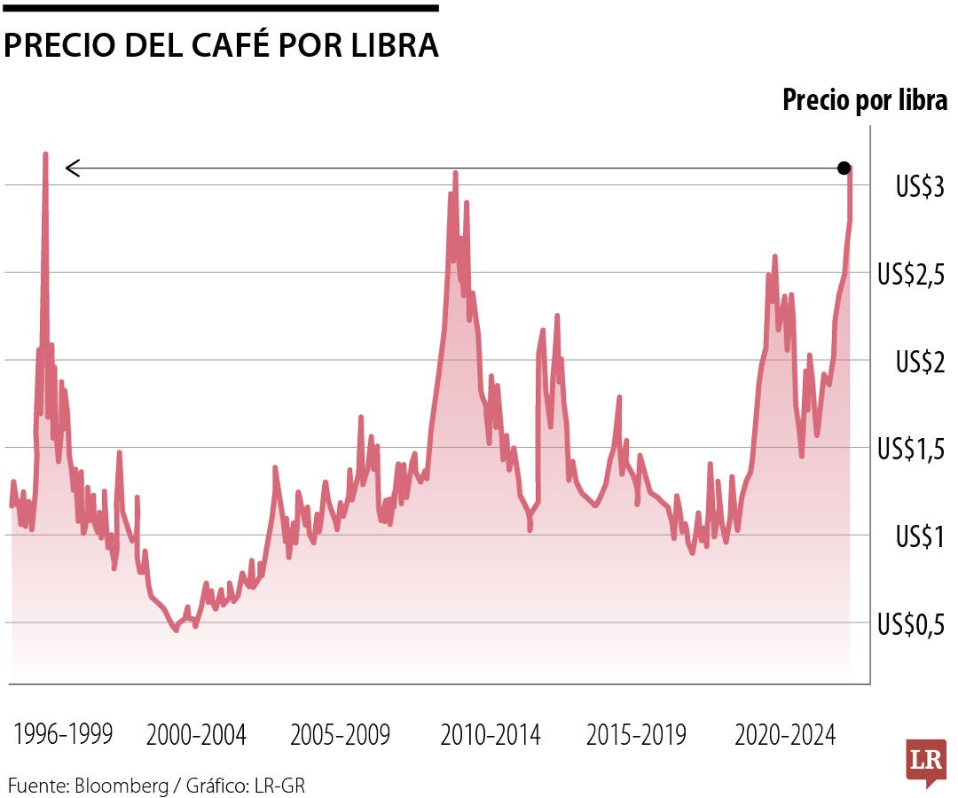 No han sido buenas las relaciones entre cafeteros y el gobierno