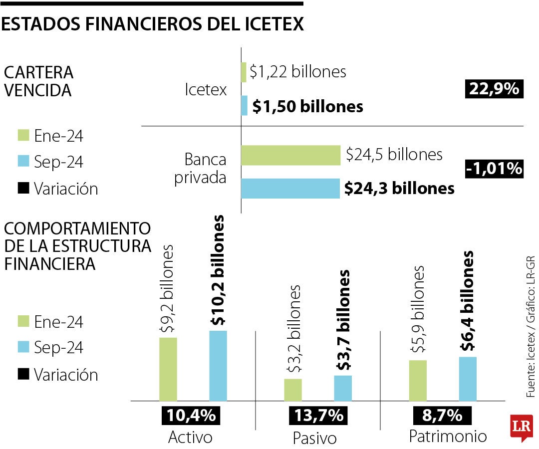 Estados financieros del Icetex