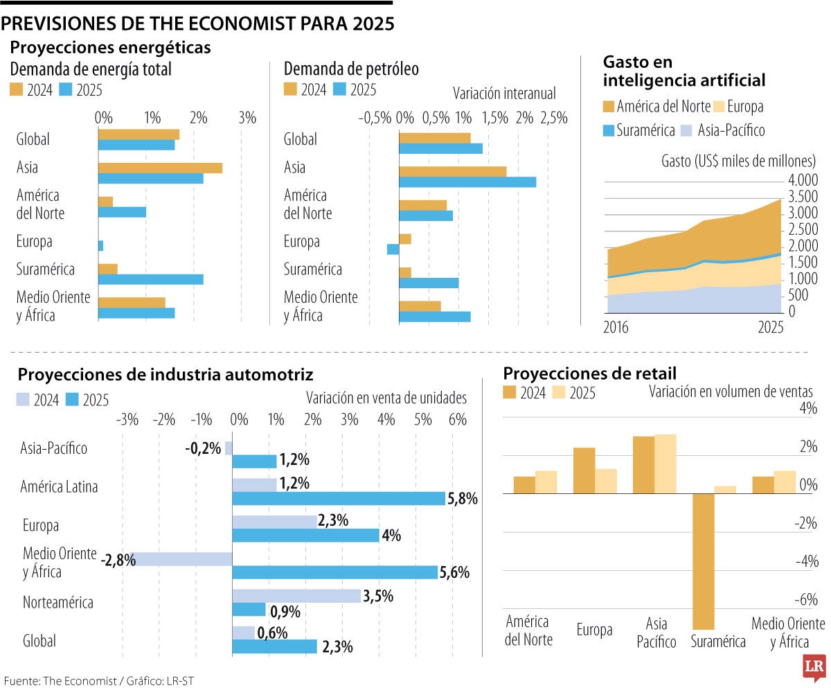 Previsiones de industria de The Economist