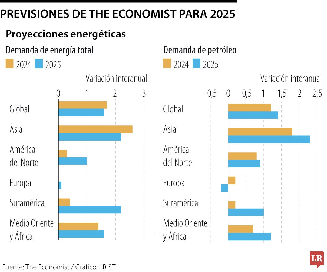 Previsiones de industria de The Economist