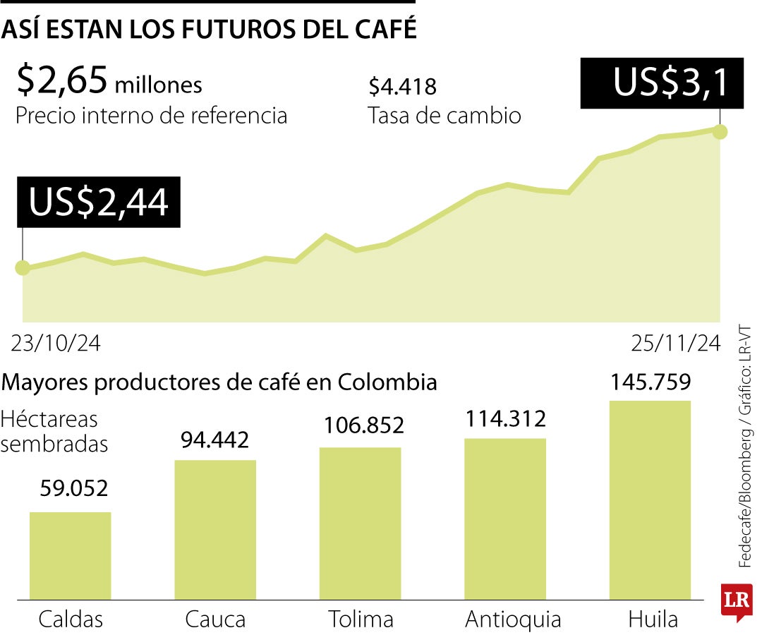 Precios del café 25 de noviembre