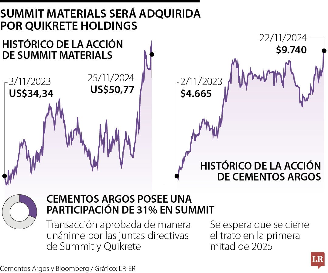 Venta de Summit Materials a Quikrete valoró la acción de Cementos Argos en $10.000