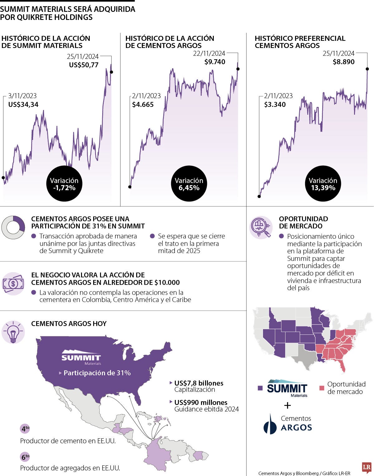 Venta de Summit Materials a Quikrete valoró la acción de Cementos Argos en $10.000 