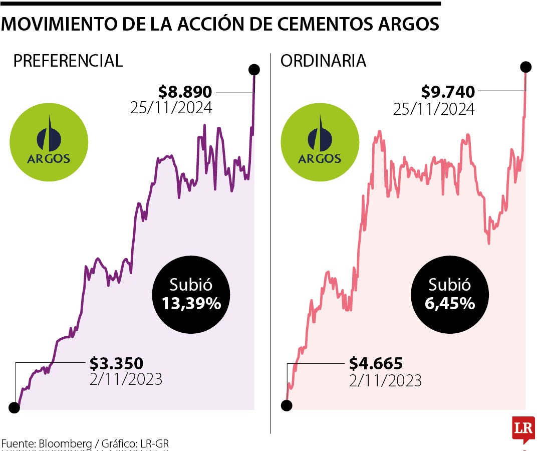 Movimiento de la acción de Cementos Argos