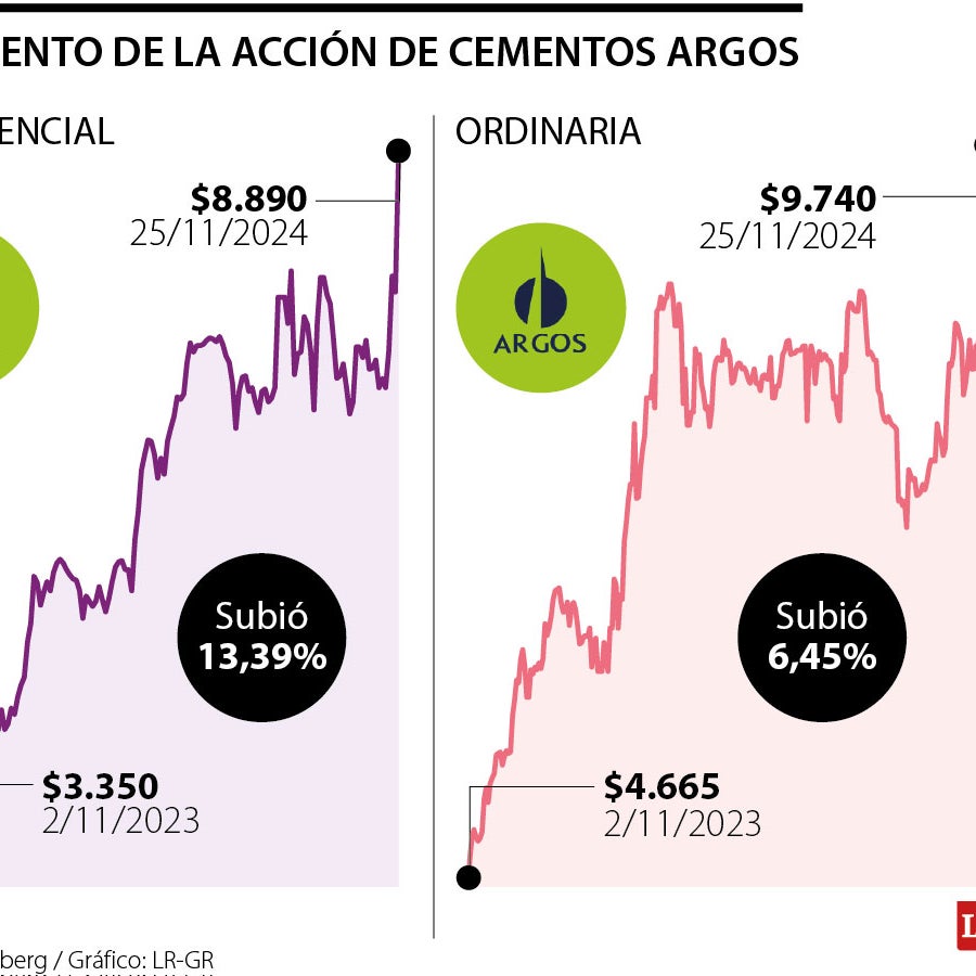 Acción de Cemargos subió más de 13% tras anuncio de la venta de Summit ...