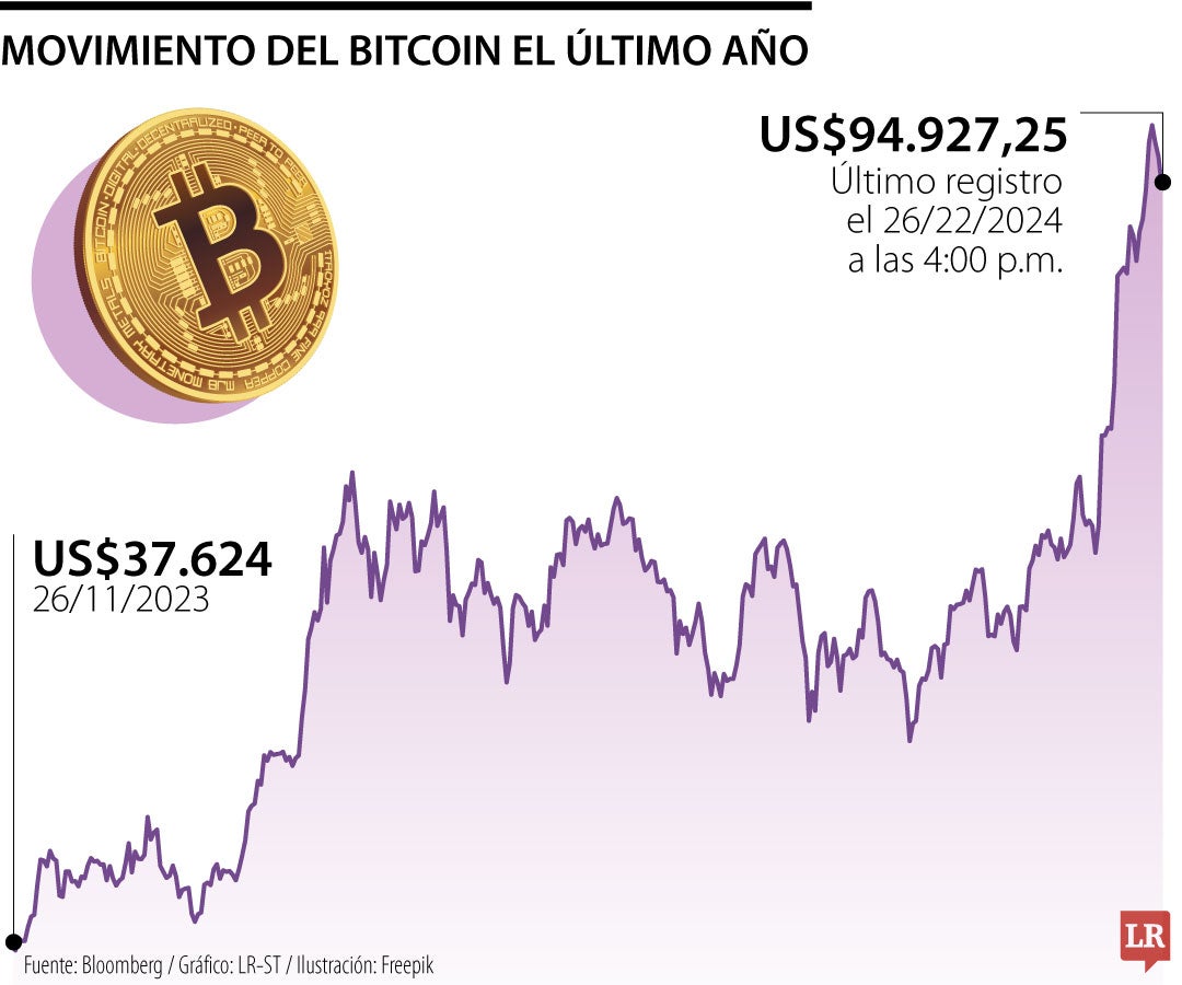 Movimiento del bitcoin en el último año