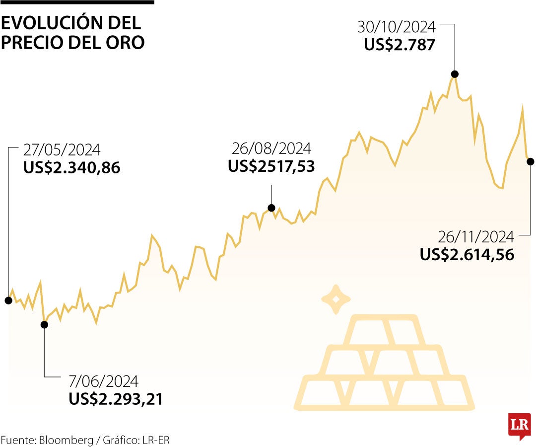 Evolución del precio del oro