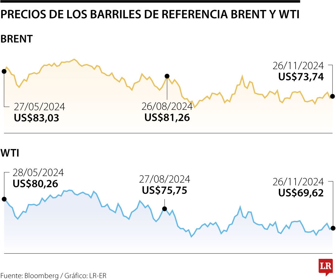 Evolución de los precios de barriles de referencia Brent y WTI