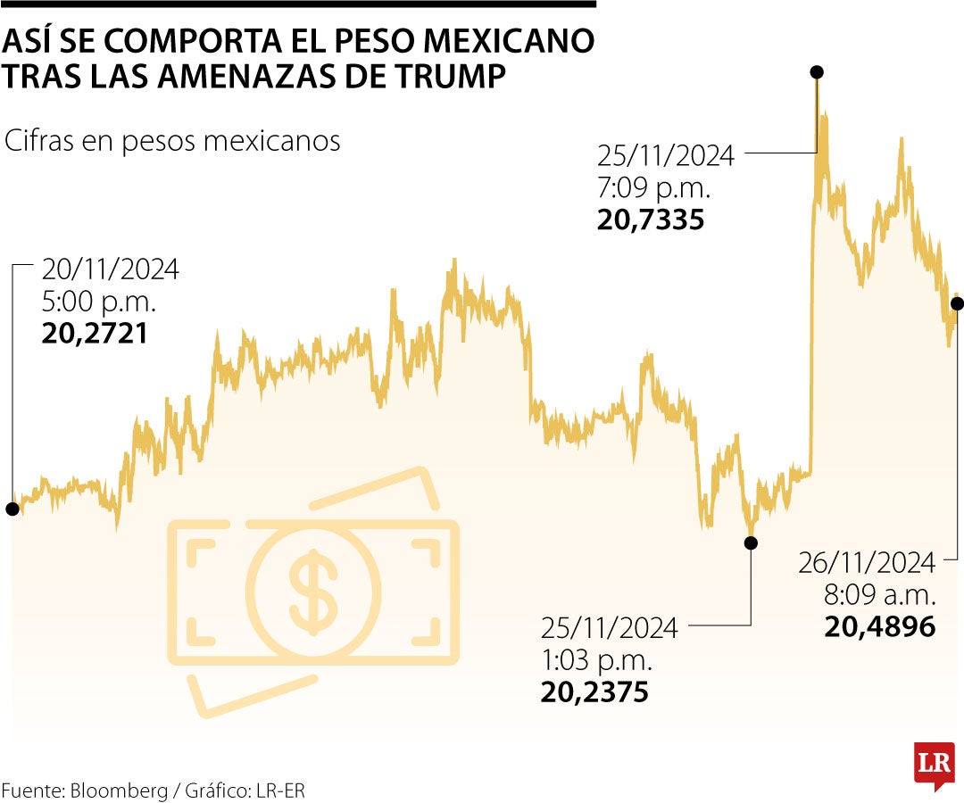 El peso se depreció después de las declaraciones del presidente electo de Estados Unidos, Donald Trump que amenazó con imponer 25% de aranceles a los productos importados de México, China y Canadá.