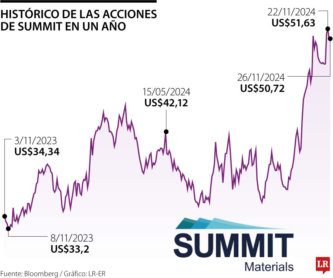 Cemargos venderá sus títulos en Summit Materials 46% arriba de lo que las compró