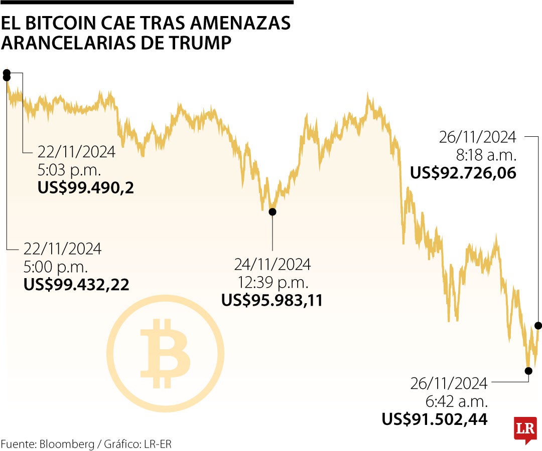 Precio del bitcoin 26 de noviembre de 2024