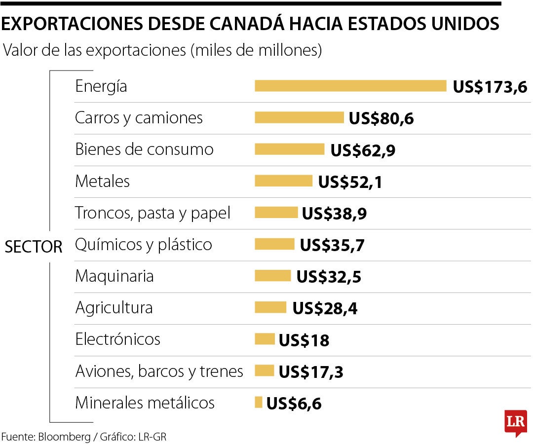 Exportaciones desde Canadá hacia EE.UU.