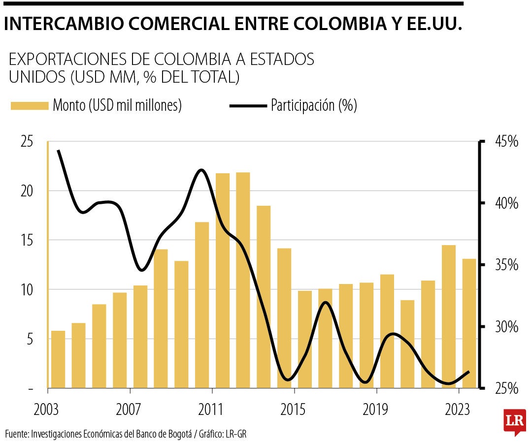 Intercambio comercial entre Colombia y EE.UU.