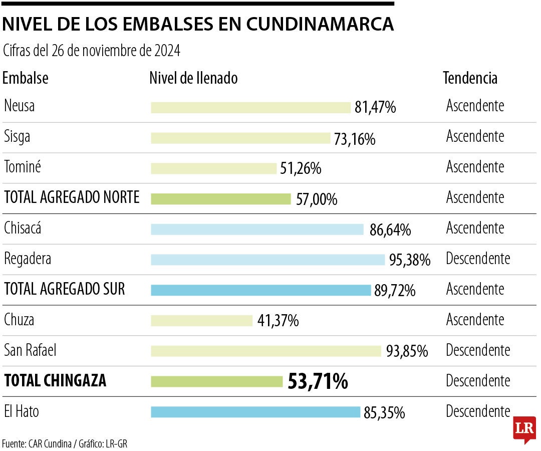 Nivel de embalses de Cundinamarca el 26 de noviembre