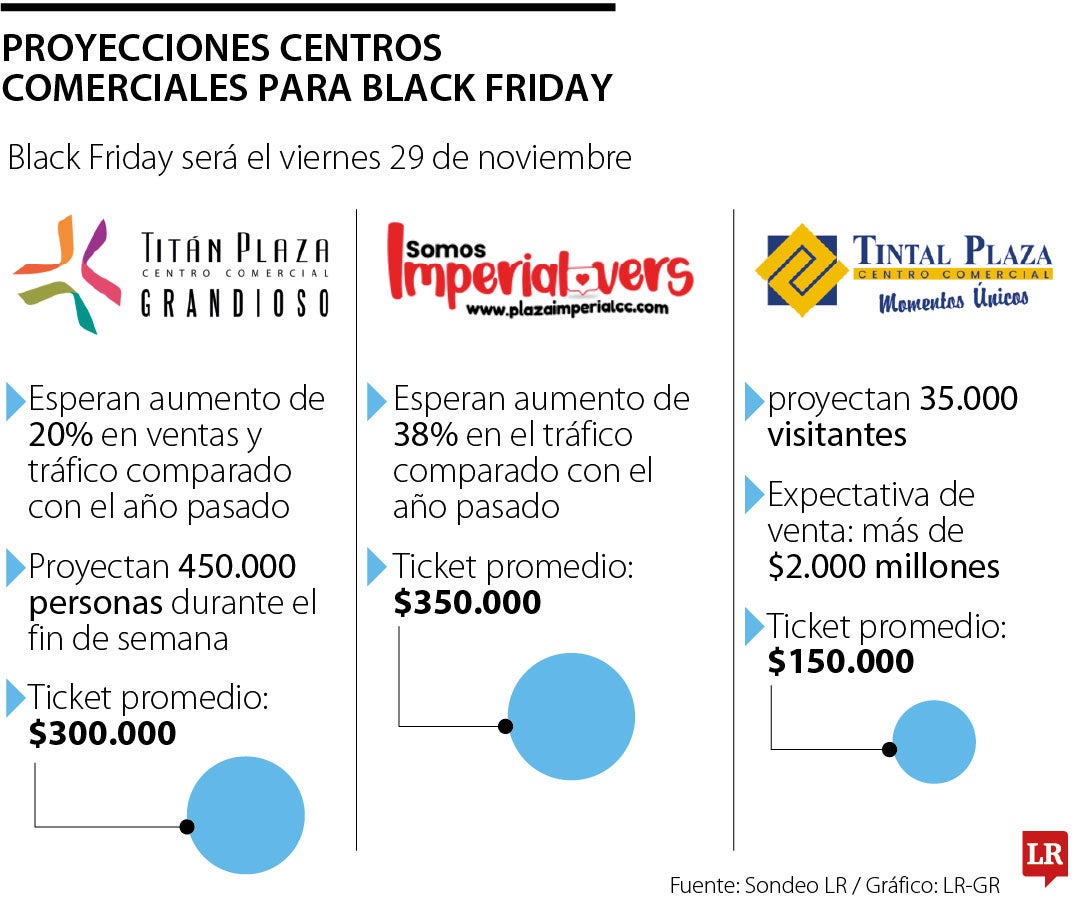 Proyecciones centros comerciales para el Black Friday