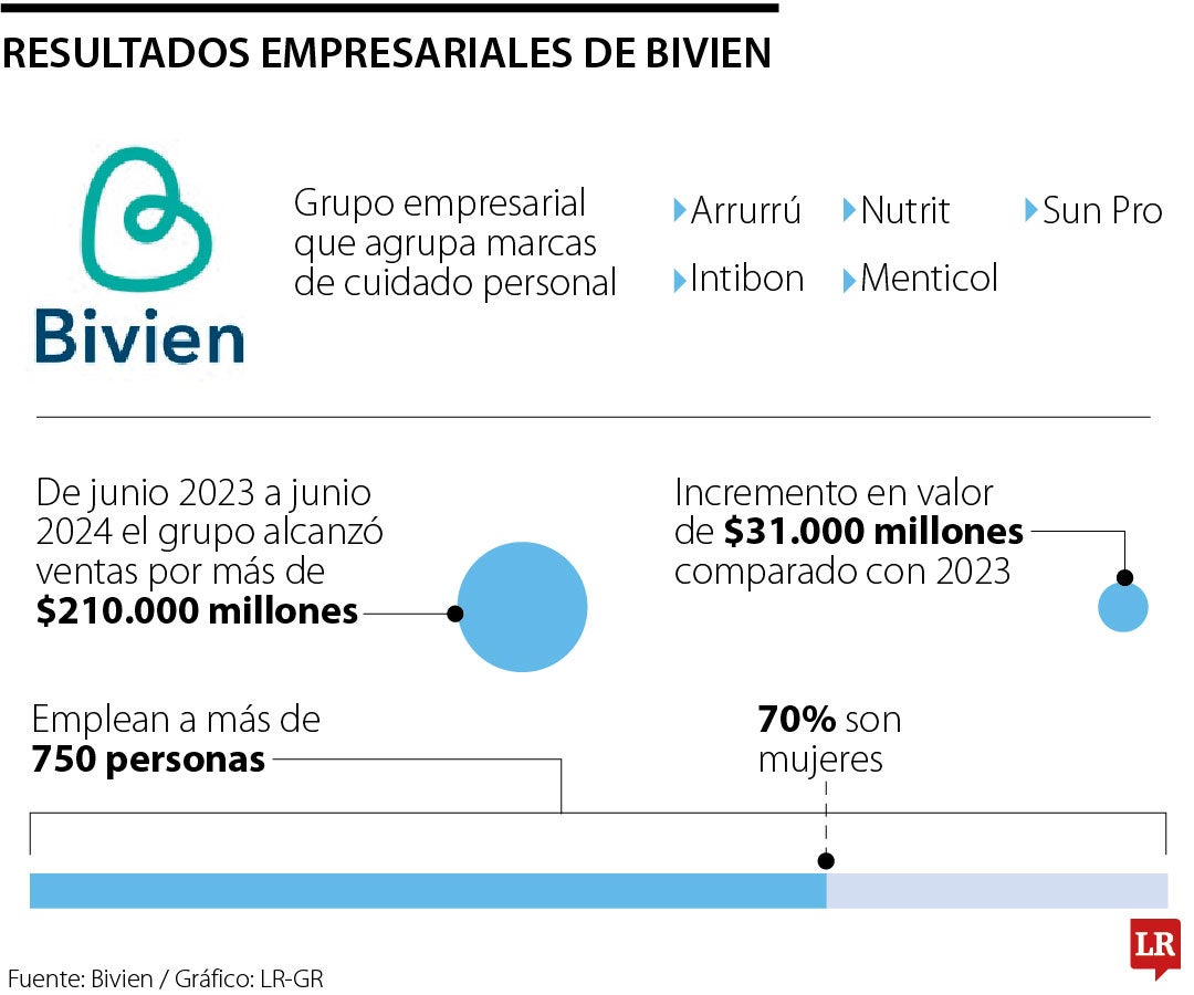 Balance económico de Bivien