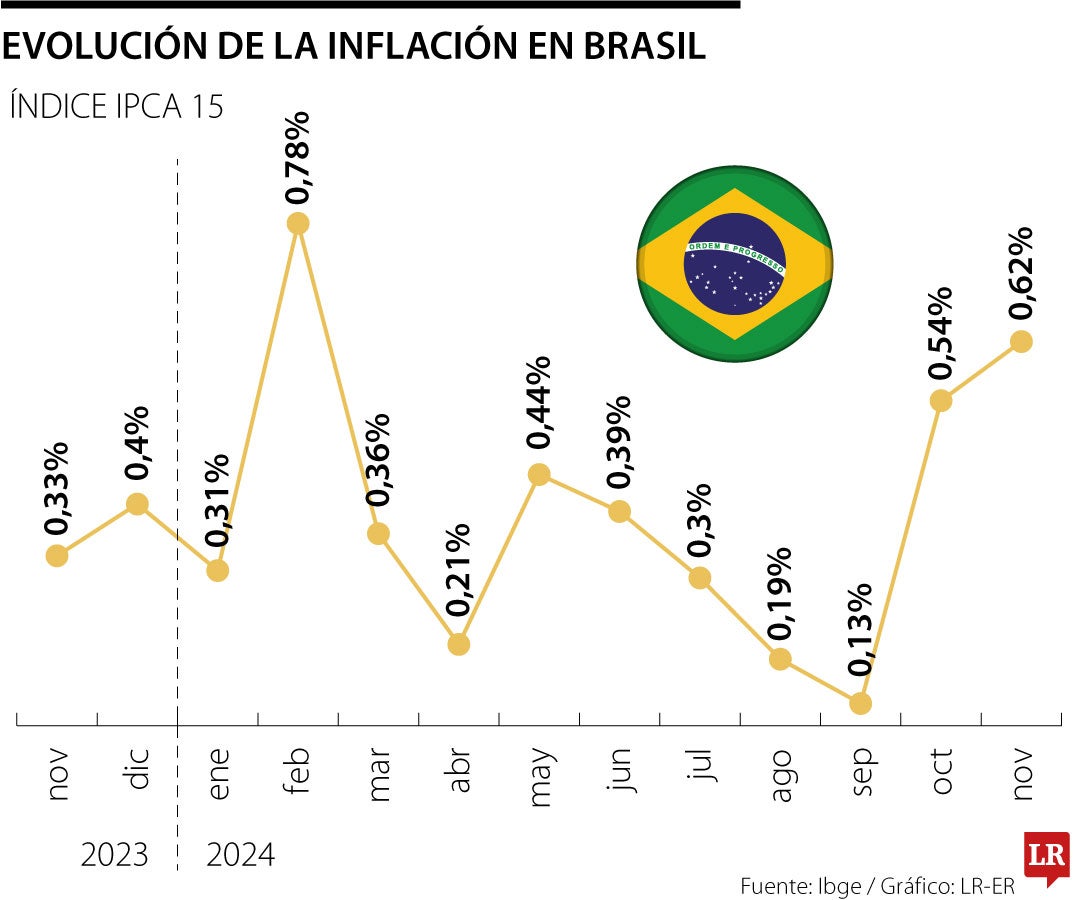 IPCA-15 de Brasil