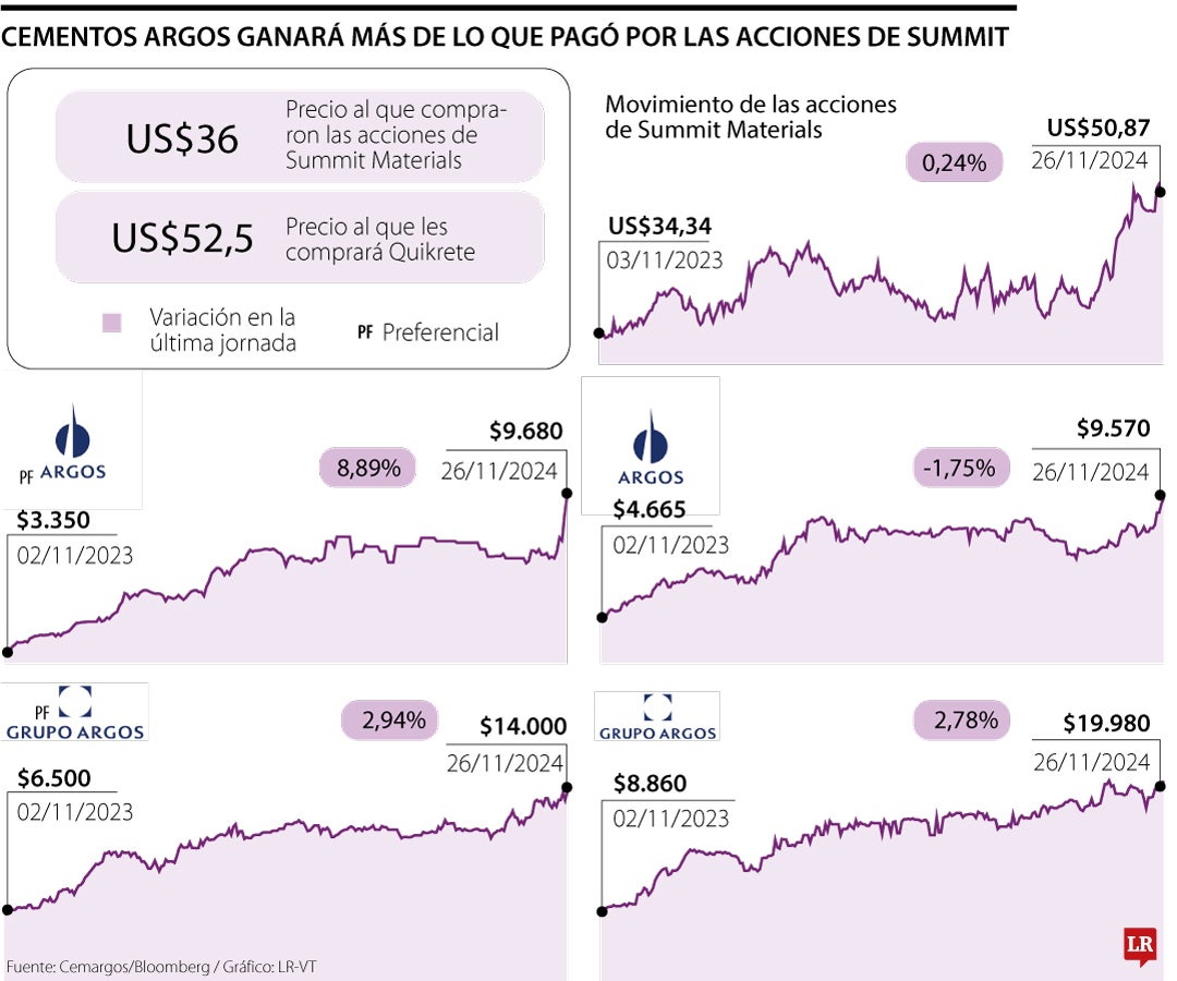 Cementos Argos ganará más de lo que pagó por las acciones de Summit