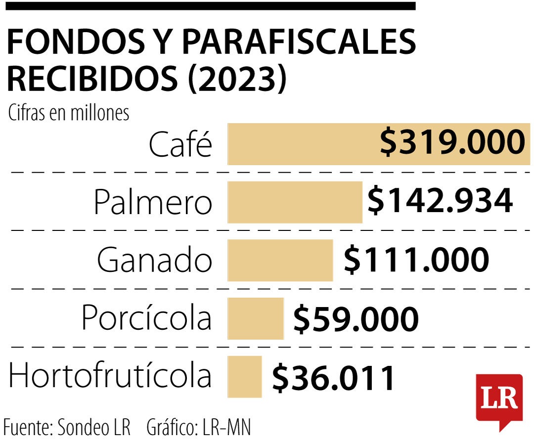 La leche importada, las papas europeas y las frutas chilenas son solo tres ejemplos de que la economía agraria Colombiana aún está en pañales