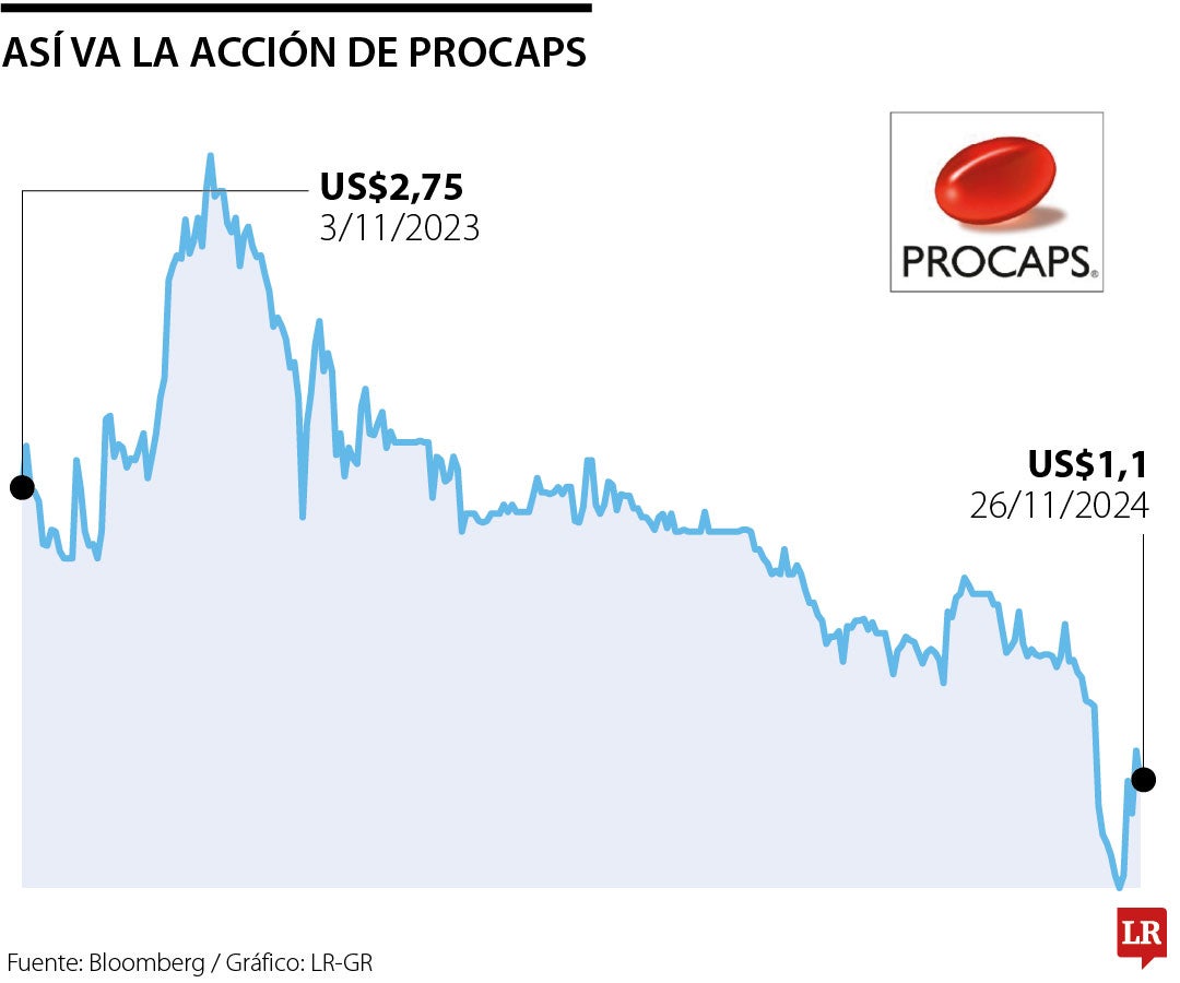 Histórico de la acción de Procaps.