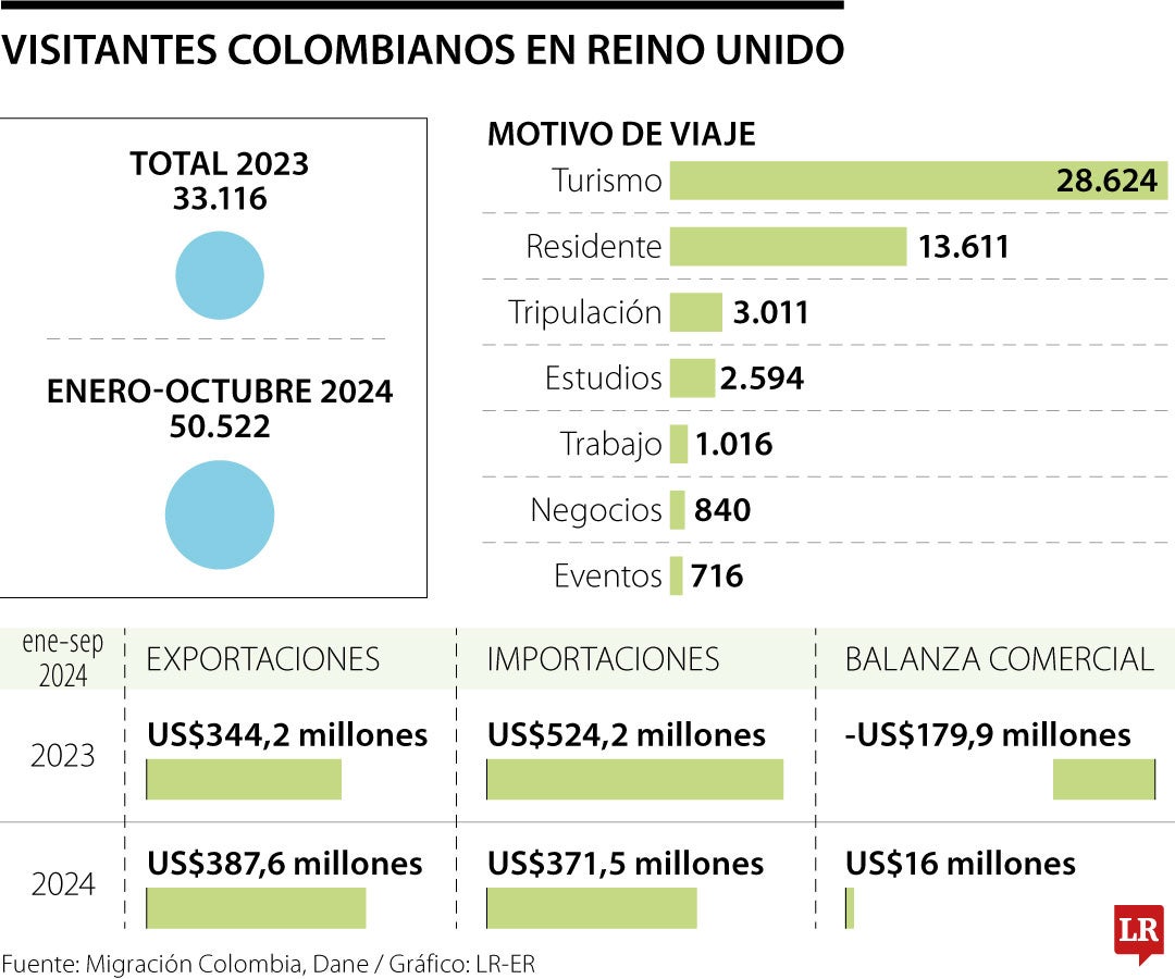Visitantes colombianos en Reino Unido