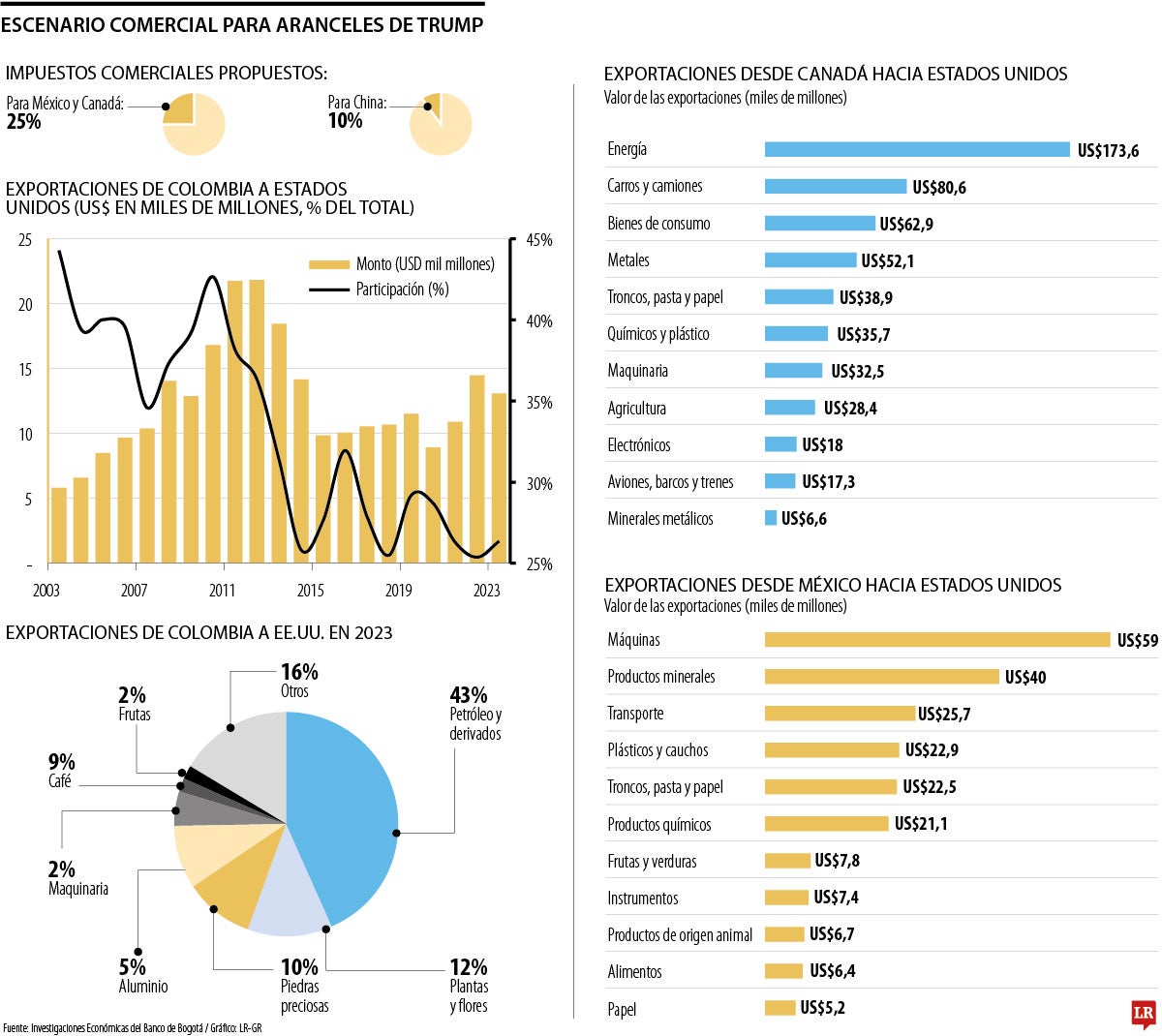 Comercio Exterior EE.UU.