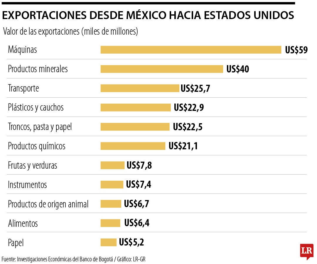 Comercio México - EE.UU.