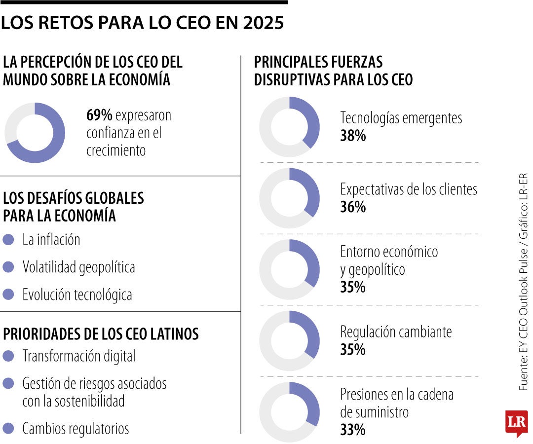 Los retos de los CEO en 2025