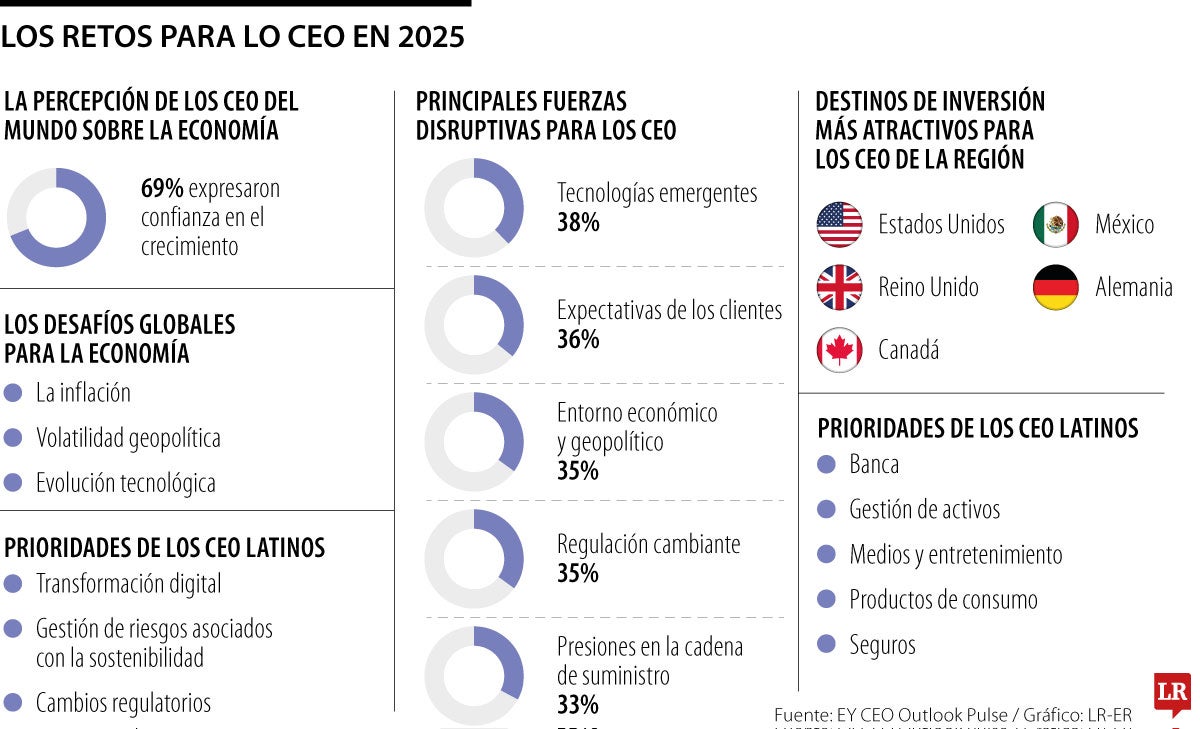 Los retos de los CEO en 2025