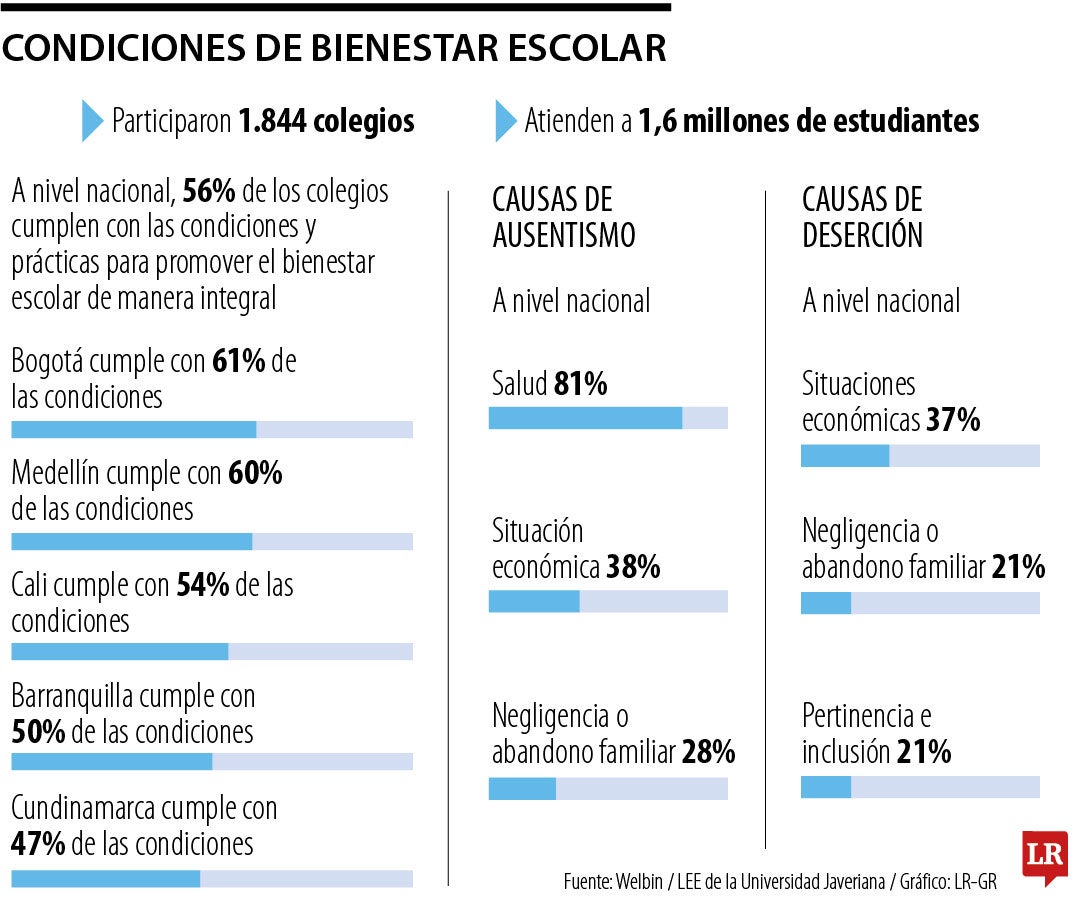 Condiciones de bienestar escolar en Colombia